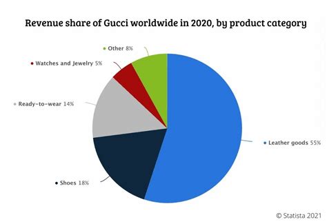 gucci demographic segmentation|Gucci revenue statistics.